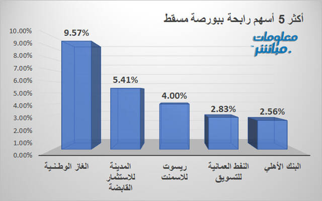 الأسهم الرابحة في بورصة مسقط