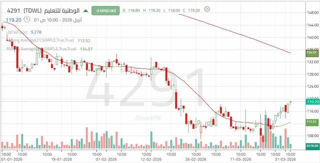 الأداء اليومي لسهم "الوطنية للتعليم"- كل4 ساعات