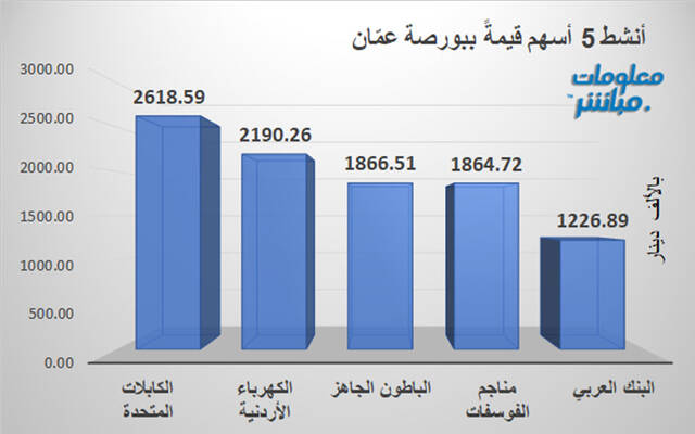 الأسهم الأنشط قيمةَ في بورصة عمَّان