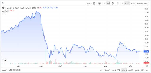 سهم إعمار العقارية ـ سوق دبي المالي
