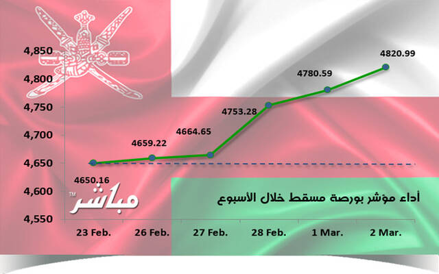 مؤشر مسقط يرتفع 3.67% في أسبوع.. ومكاسب سوقية 224 مليون ريال