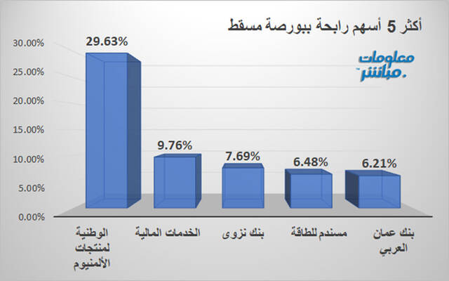 الأسهم الرابحة في بورصة مسقط