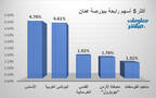 الأسهم الرابحة في بورصة عمَّان