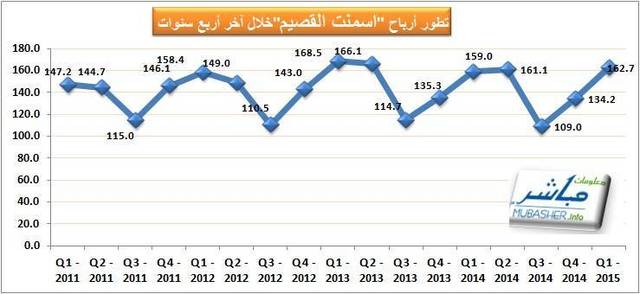 بلغ صافي الربح خلال الربع الأول 162.7 مليون ريال