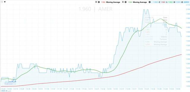 Amer Group stock holds above EGP 1.95 as bulls target higher levels
