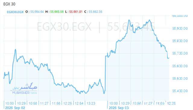 المؤشر الرئيسي للبورصة "EGX30" 0.3%