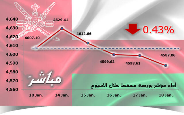 مؤشر مسقط يتراجع 0.43% خلال الأسبوع.. وخسائر سوقية 14.5 مليون ريال