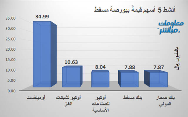 الأسهم الأنشط قيمةً في بورصة مسقط