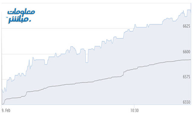 أداء المؤشر الرئيسي لبورصة مسقط "مسقط 30"