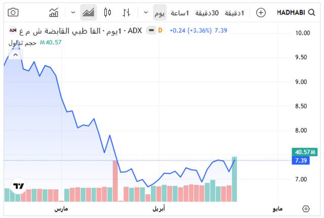 سهم "ألفا ظبي القابضة" ـ سوق أبوظبي للأوراق المالية