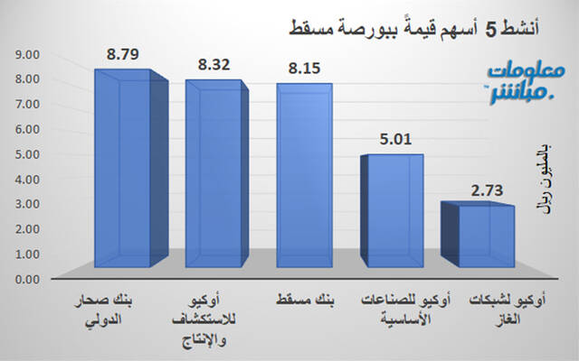 الأسهم الأنشط قيمةً بورصة مسقط