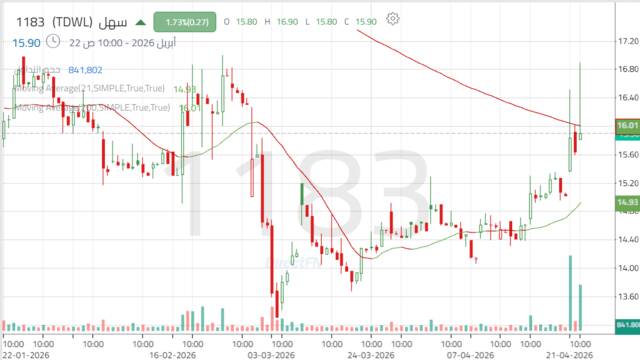 أداء سهم "سهل للتمويل"