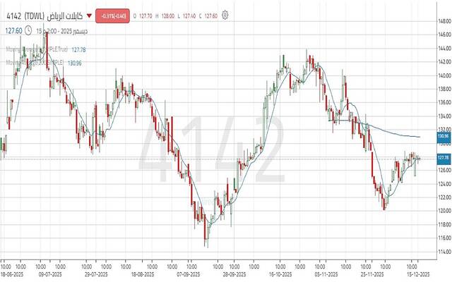 حركة أداء سهم مجموعة كابلات الرياض