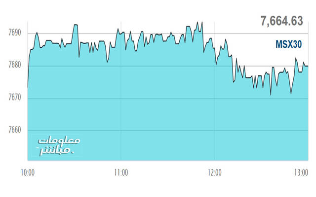 أداء مؤشر مسقط 30 خلال الجلسة