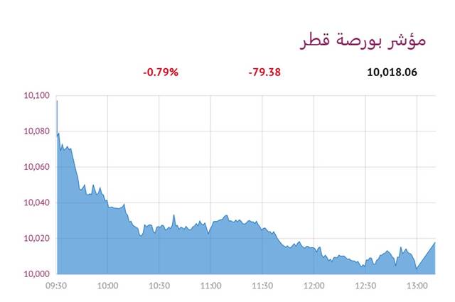 المؤشر العام- لبورصة قطر