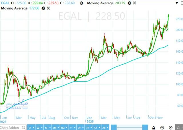 Egypt Aluminum stock hits historic peak