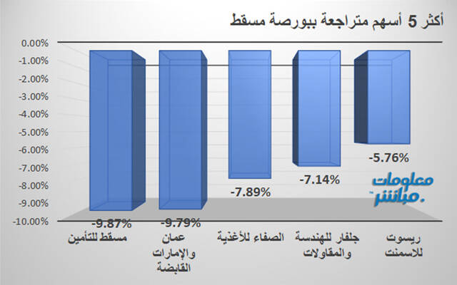 الأسهم المتراجعة في بورصة مسقط