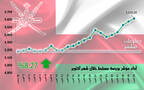 أداء مؤشر بورصة مسقط خلال شهر سبتمبر