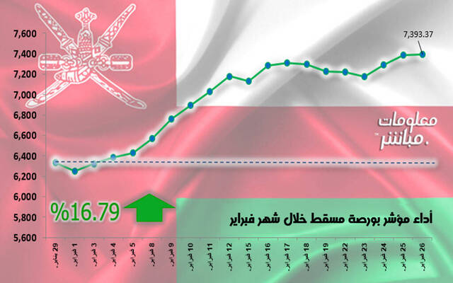 أداء مؤشر بورصة مسقط خلال شهر فبراير