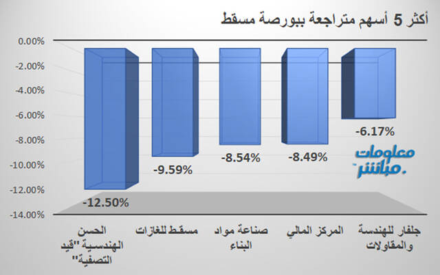 قائمة الأسهم المتراجعة ببورصة مسقط