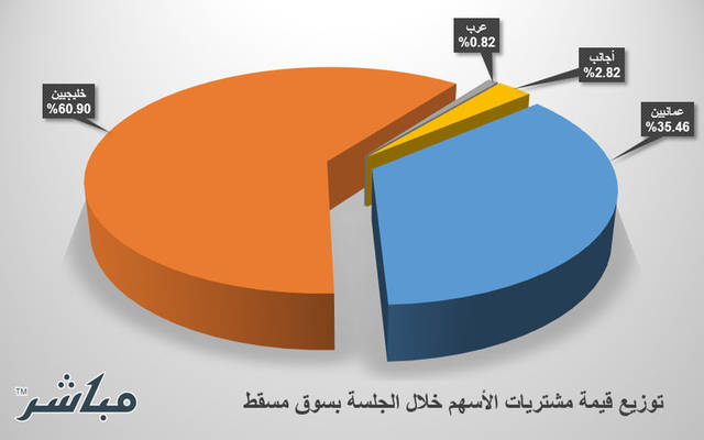 الخليجيون يخالفون مستثمري سوق مسقط ويتجهون للشراء