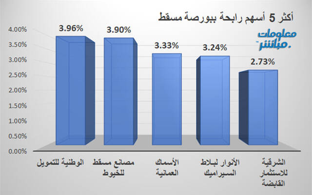 الأسهم الرابحة في بورصة مسقط