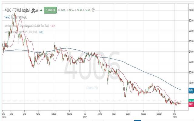 تحليل سهم المزرعة