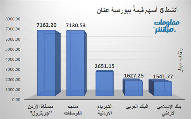 الأسهم الأنشط قيمةَ في بورصة عمَّان