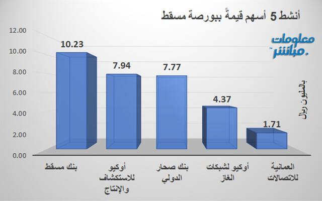 الأسهم الأنشط قيمةً في بورصة مسقط