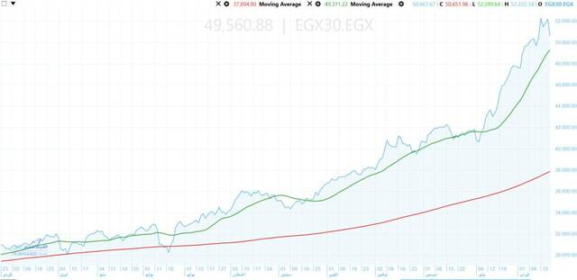 EGX30 tests 50,000 zone after all-time high