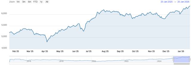 مؤشر سوق دبي المالي