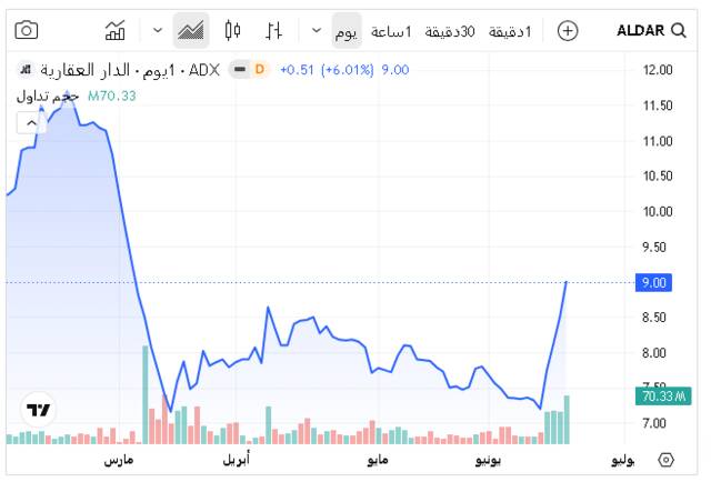 سهم الدار العقارية