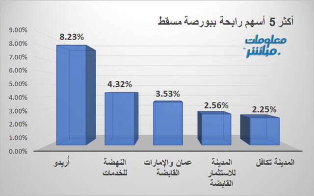 أكثر الرابحين في بورصة مسقط