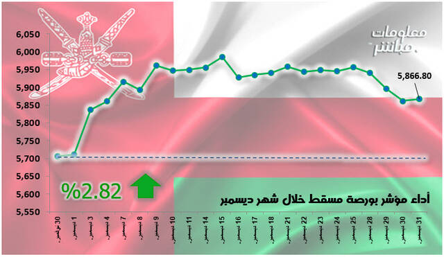 أداء مؤشر بورصة مسقط خلال شهر ديسمبر