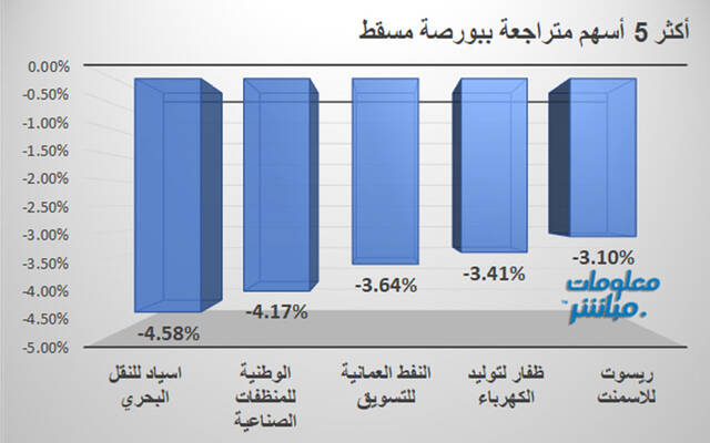 الأسهم المتراجعة في بورصة مسقط
