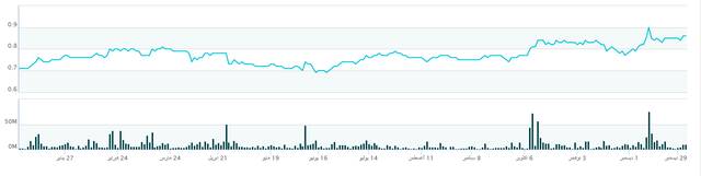 الرسم البياني يوضح أداء سهم دانة غاز خلال عام، أرشيفية