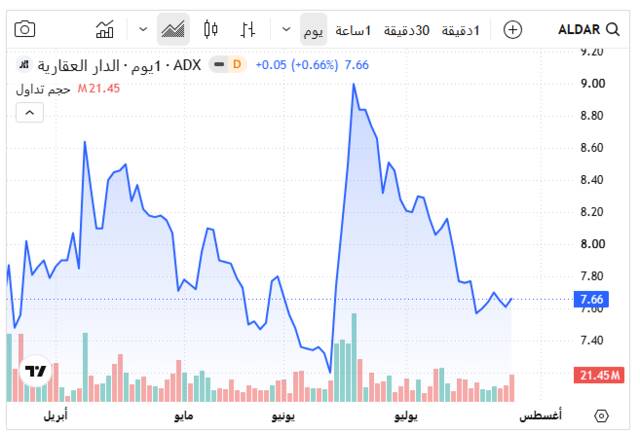 سهم الدار العقارية
