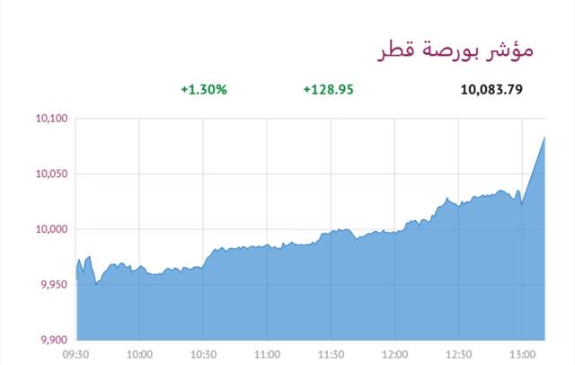 المؤشر العام- لبورصة قطر