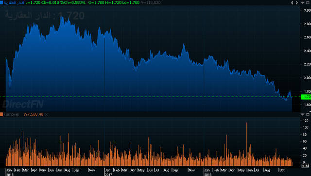 إنفوجراف يوضح أداء سهم شركة الدار العقارية منذ ثلاثة أعوام، الصورة من "مباشر"