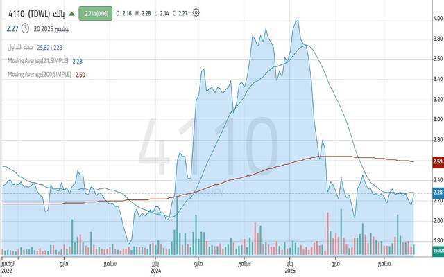 أداء سهم "باتك"