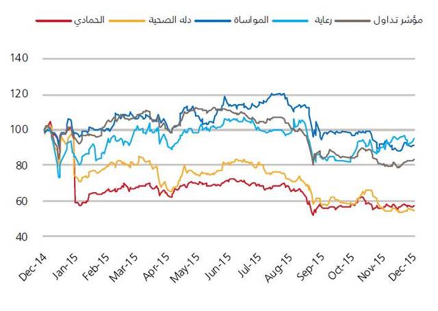 شركات القطاع تجري توسعات ضخمة لإستيعاب الطلب المتزايد على الخدمات الصحية