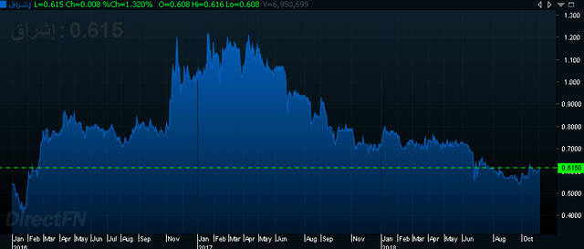 إنفوجراف يوضح أداء السهم خلال ثلاثة أعوام، الصورة من "مباشر"