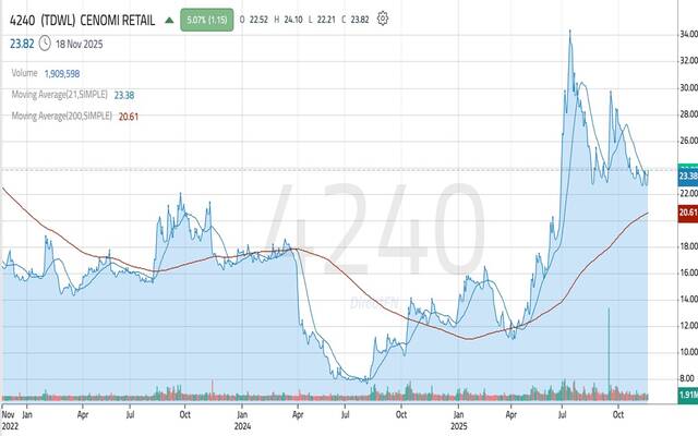 أداء سهم "سينومي ريتيل"