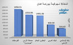 الأسهم الأنشط قيمةَ في بورصة عمَّان