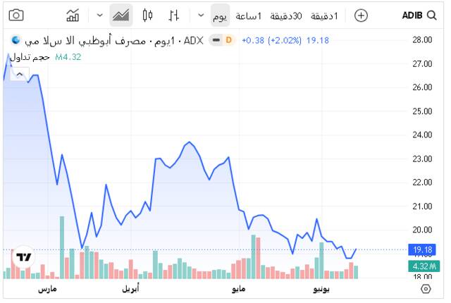 سهم مصرف أبوظبي الإسلامي