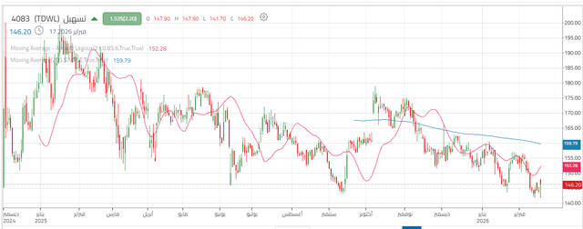 أداء سهم تسهيل