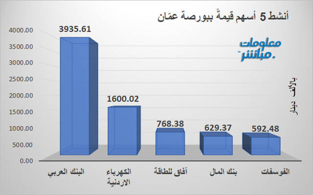 الأسهم الأكثر نشاطاً من حيث قيمة التداولات