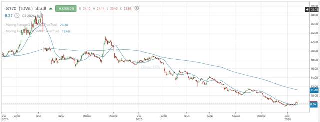 أداء سهم الاتحاد