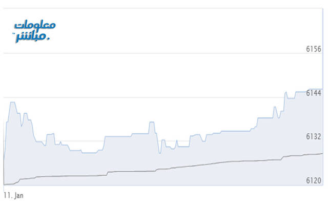 أداء المؤشر الرئيسي لبورصة مسقط
