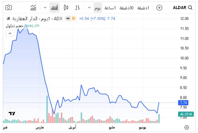 أداء سهم الدار العقارية